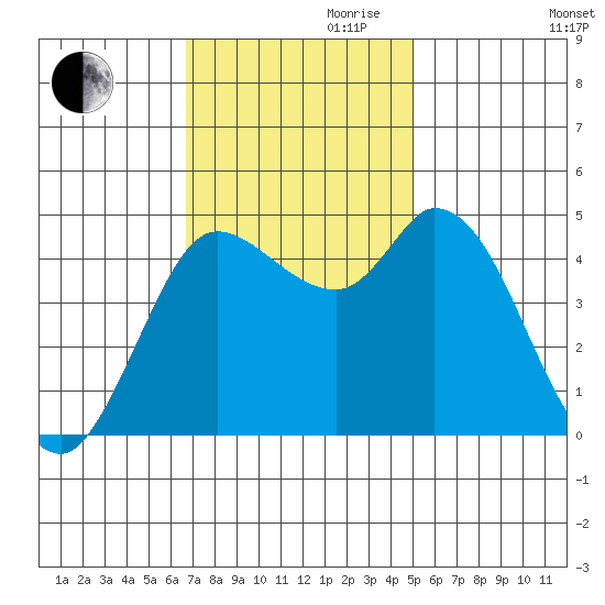Wingo tide chart for Friday, November 8, 2024