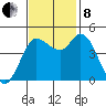 Wingo tide chart for Friday, November 8, 2024