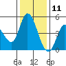 Wingo tide chart for Wednesday, December 11, 2024