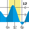 Wingo tide chart for Thursday, December 12, 2024