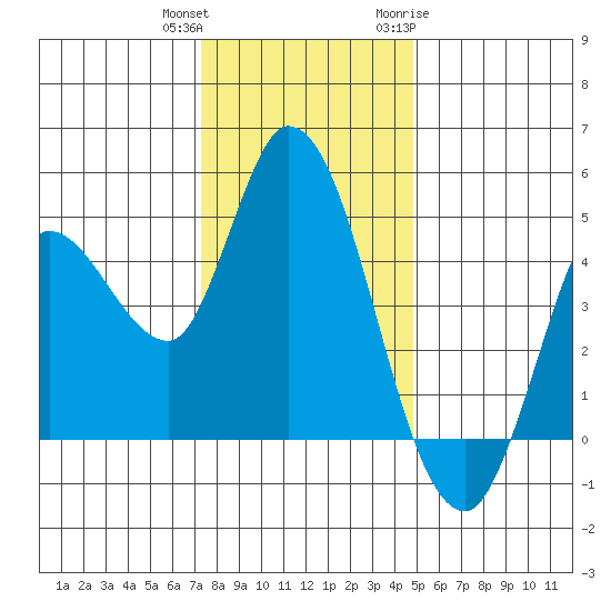 Wingo tide chart for Friday, December 13, 2024