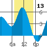 Wingo tide chart for Friday, December 13, 2024