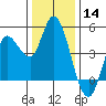 Wingo tide chart for Saturday, December 14, 2024
