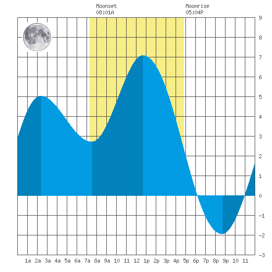 Wingo tide chart for Sunday, December 15, 2024