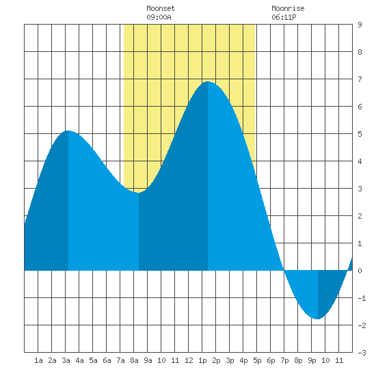 Wingo tide chart for Monday, December 16, 2024