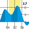 Wingo tide chart for Tuesday, December 17, 2024