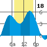 Wingo tide chart for Wednesday, December 18, 2024