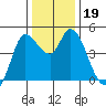 Wingo tide chart for Thursday, December 19, 2024