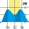 Wingo tide chart for Friday, December 20, 2024