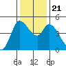 Wingo tide chart for Saturday, December 21, 2024