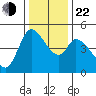 Wingo tide chart for Sunday, December 22, 2024