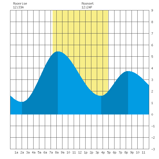 Wingo tide chart for Monday, December 23, 2024