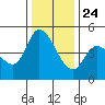 Wingo tide chart for Tuesday, December 24, 2024