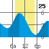 Wingo tide chart for Wednesday, December 25, 2024