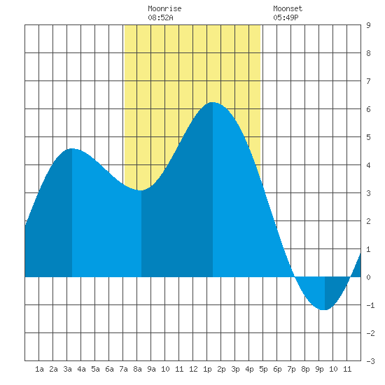 Wingo tide chart for Monday, December 2, 2024