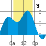 Wingo tide chart for Tuesday, December 3, 2024
