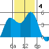 Wingo tide chart for Wednesday, December 4, 2024