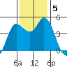 Wingo tide chart for Thursday, December 5, 2024