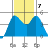 Wingo tide chart for Saturday, December 7, 2024