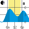 Wingo tide chart for Sunday, December 8, 2024