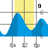 Wingo tide chart for Monday, December 9, 2024