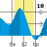 Wingo tide chart for Friday, January 10, 2025