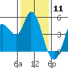 Wingo tide chart for Saturday, January 11, 2025