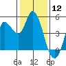 Wingo tide chart for Sunday, January 12, 2025