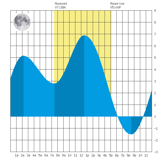 Wingo tide chart for Monday, January 13, 2025
