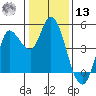 Wingo tide chart for Monday, January 13, 2025