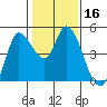 Wingo tide chart for Thursday, January 16, 2025