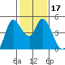 Wingo tide chart for Friday, January 17, 2025
