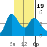 Wingo tide chart for Sunday, January 19, 2025