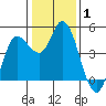 Wingo tide chart for Wednesday, January 1, 2025