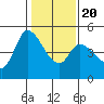 Wingo tide chart for Monday, January 20, 2025