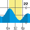 Wingo tide chart for Wednesday, January 22, 2025