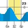 Wingo tide chart for Thursday, January 23, 2025