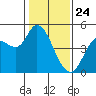 Wingo tide chart for Friday, January 24, 2025
