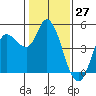 Wingo tide chart for Monday, January 27, 2025