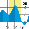 Wingo tide chart for Tuesday, January 28, 2025
