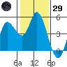 Wingo tide chart for Wednesday, January 29, 2025