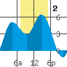 Wingo tide chart for Thursday, January 2, 2025