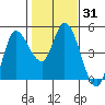Wingo tide chart for Friday, January 31, 2025