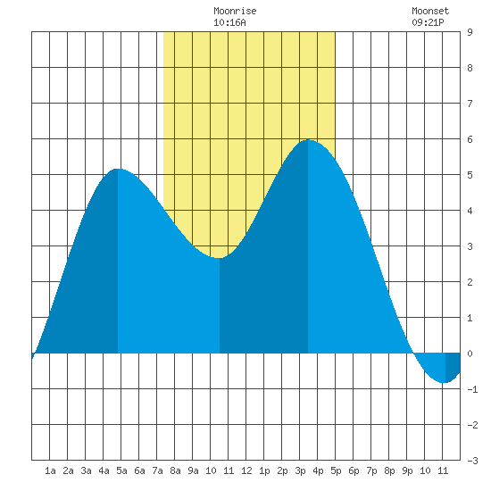 Wingo tide chart for Friday, January 3, 2025