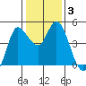 Wingo tide chart for Friday, January 3, 2025