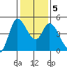 Wingo tide chart for Sunday, January 5, 2025