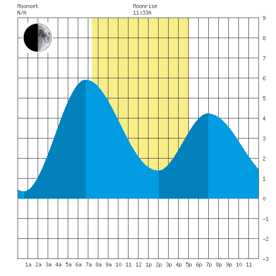 Wingo tide chart for Monday, January 6, 2025
