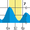 Wingo tide chart for Tuesday, January 7, 2025