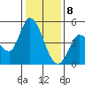 Wingo tide chart for Wednesday, January 8, 2025
