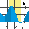Wingo tide chart for Thursday, January 9, 2025